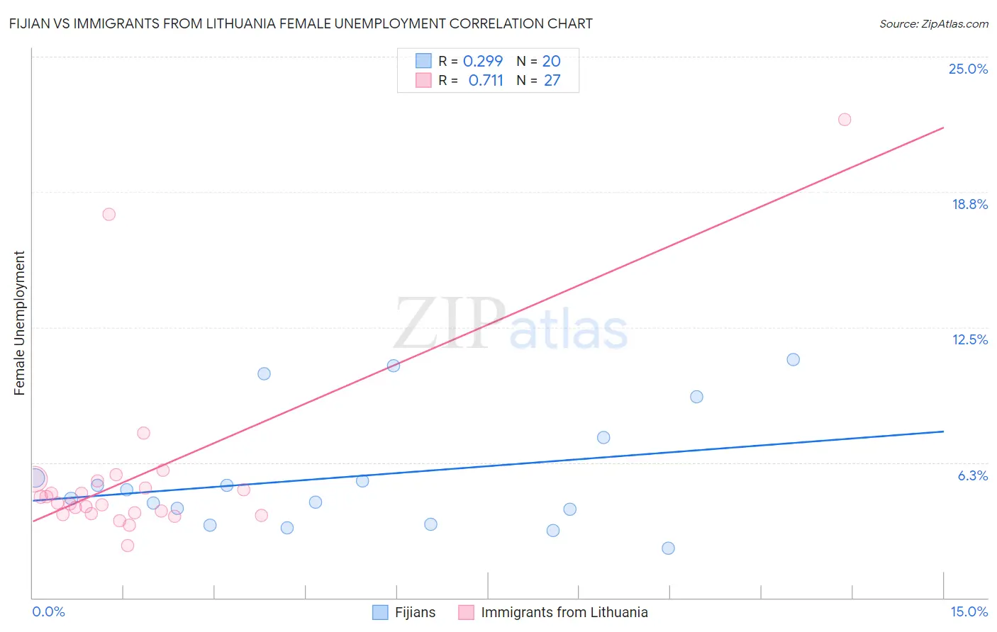 Fijian vs Immigrants from Lithuania Female Unemployment