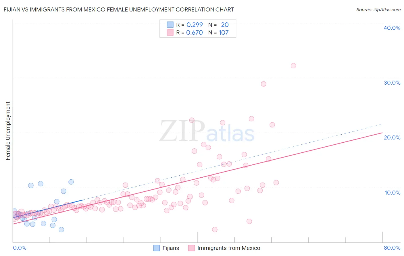 Fijian vs Immigrants from Mexico Female Unemployment