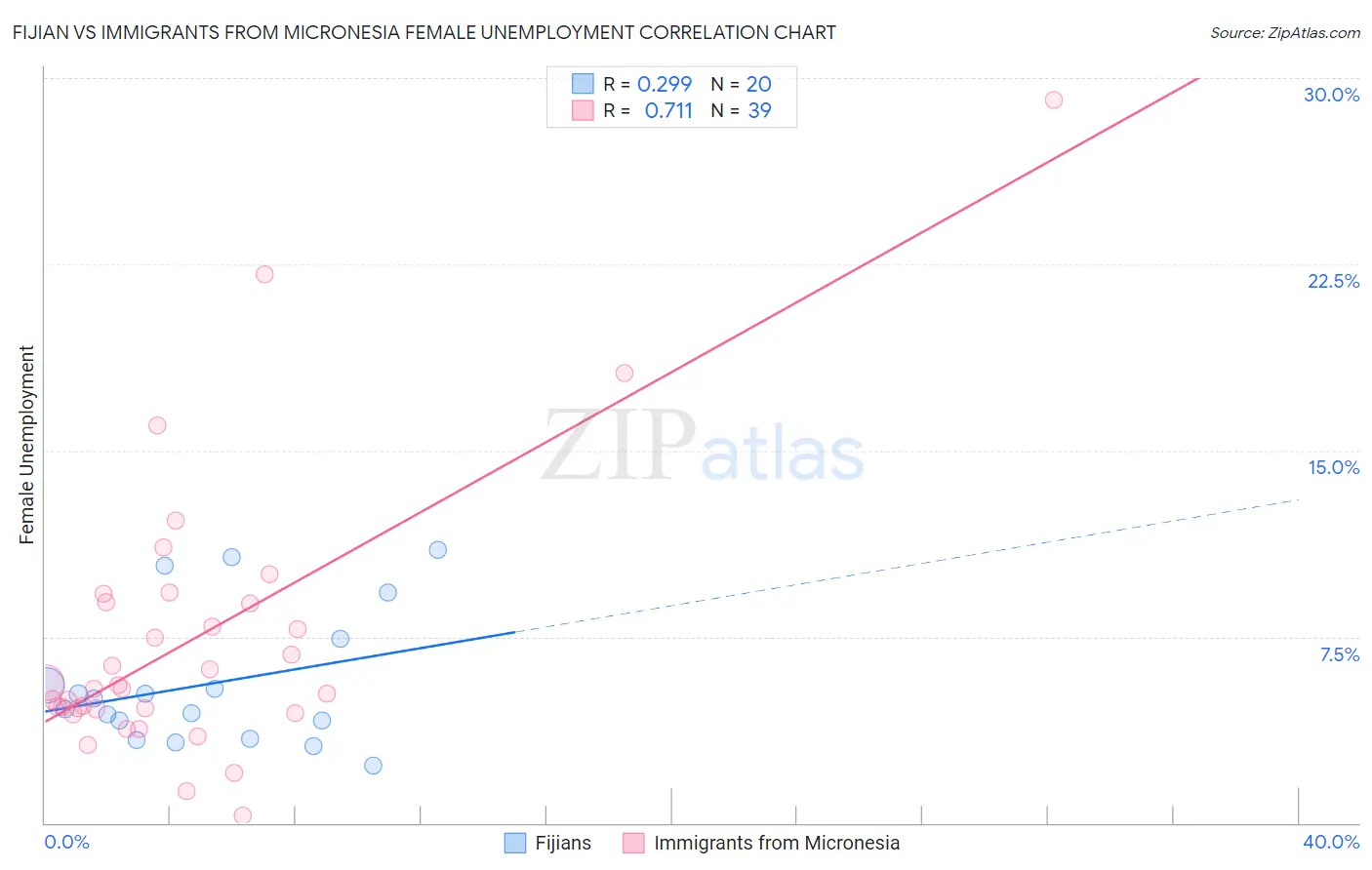 Fijian vs Immigrants from Micronesia Female Unemployment