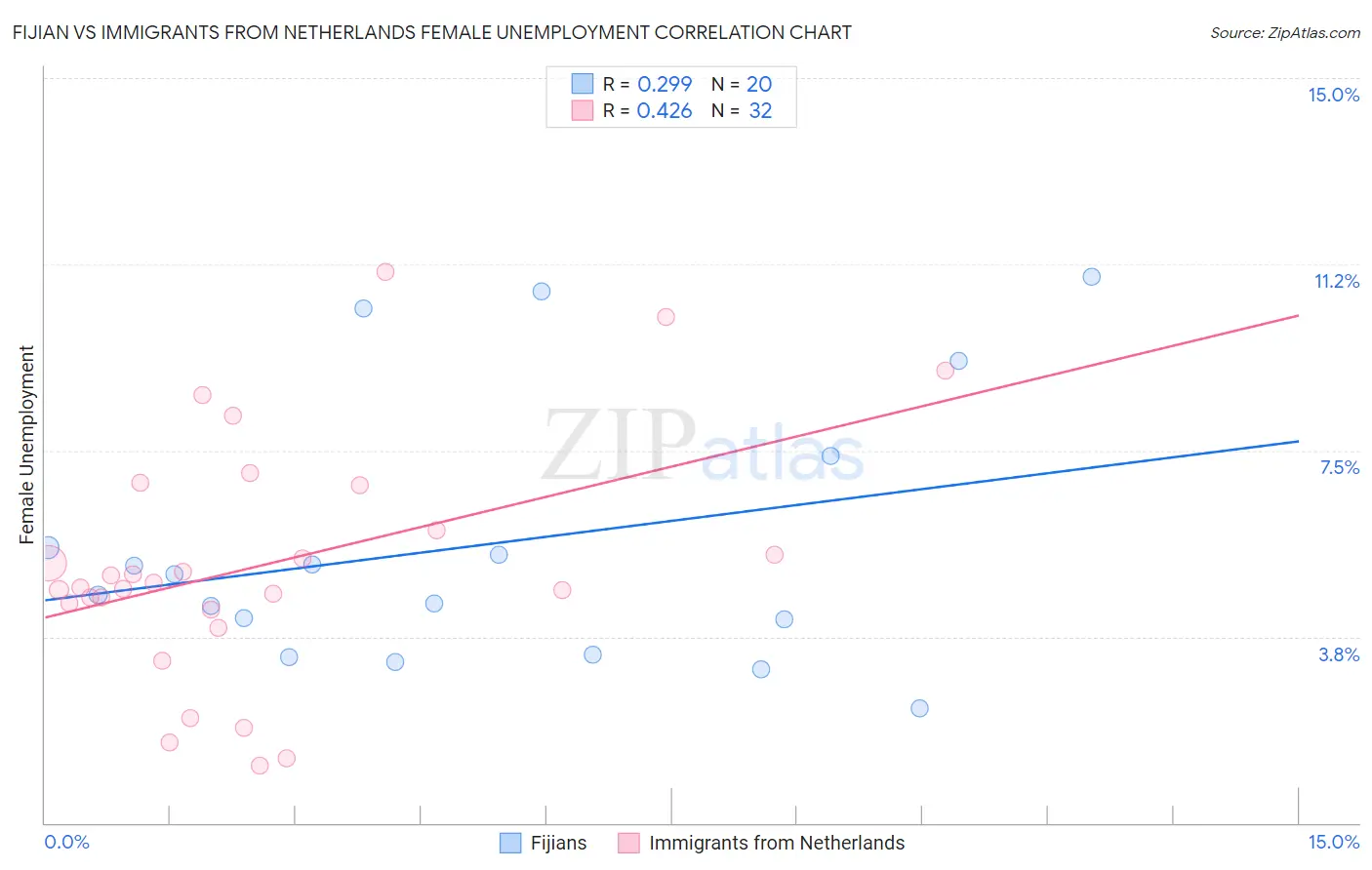 Fijian vs Immigrants from Netherlands Female Unemployment