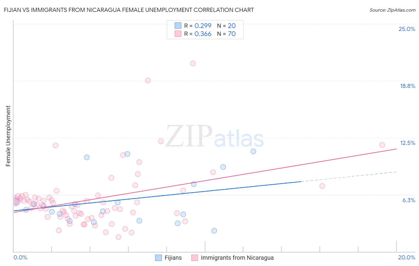 Fijian vs Immigrants from Nicaragua Female Unemployment