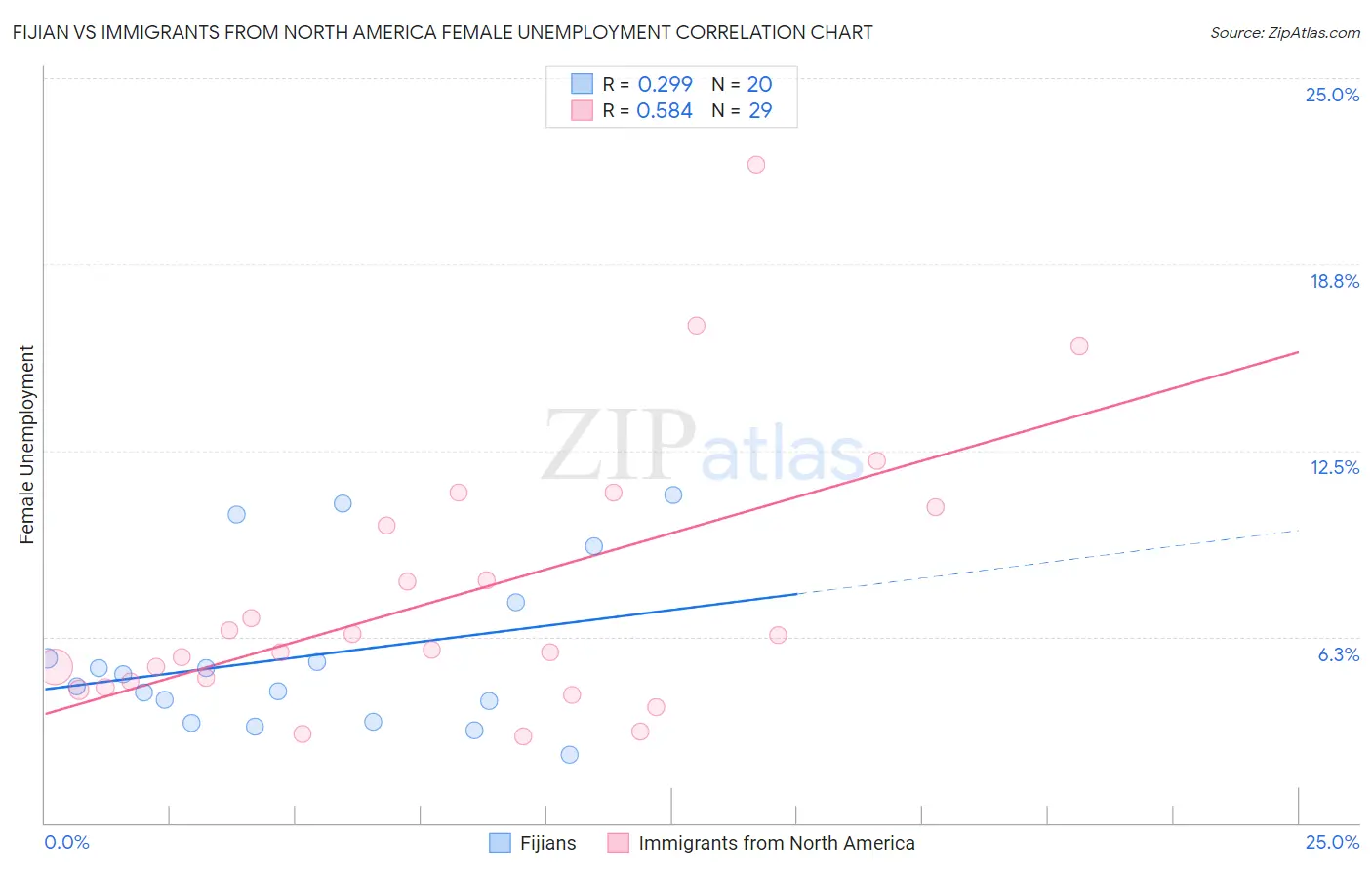 Fijian vs Immigrants from North America Female Unemployment