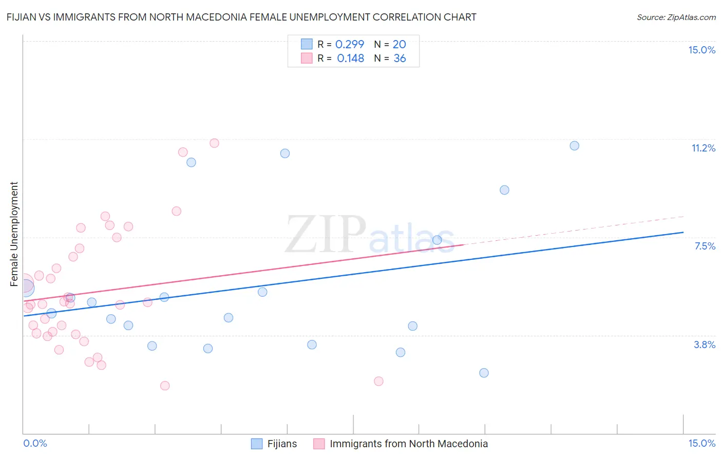 Fijian vs Immigrants from North Macedonia Female Unemployment