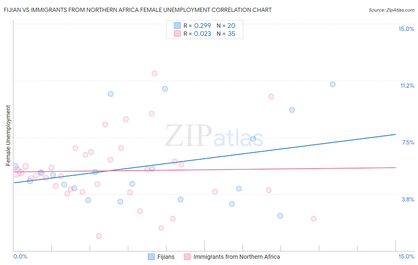 Fijian vs Immigrants from Northern Africa Female Unemployment