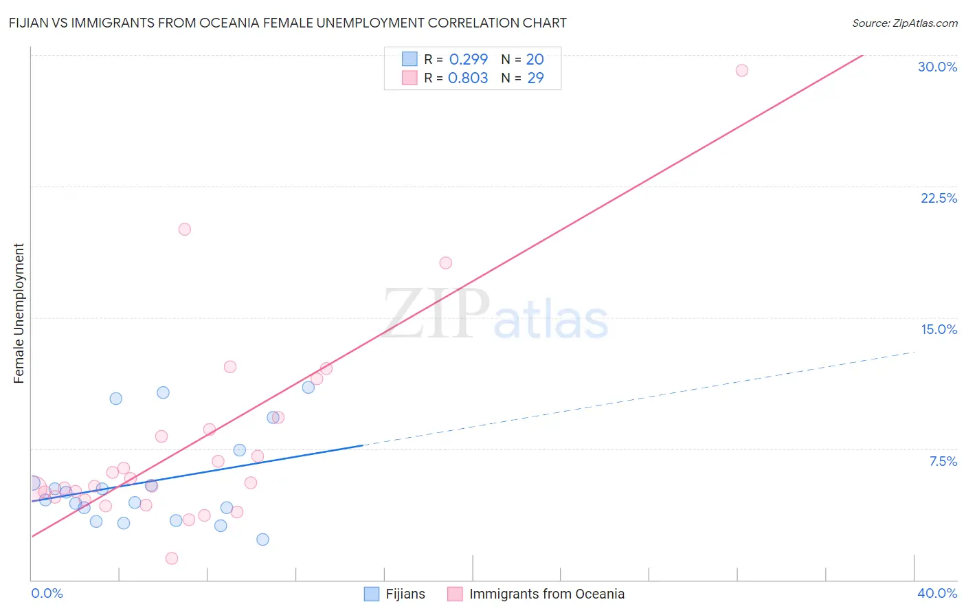 Fijian vs Immigrants from Oceania Female Unemployment