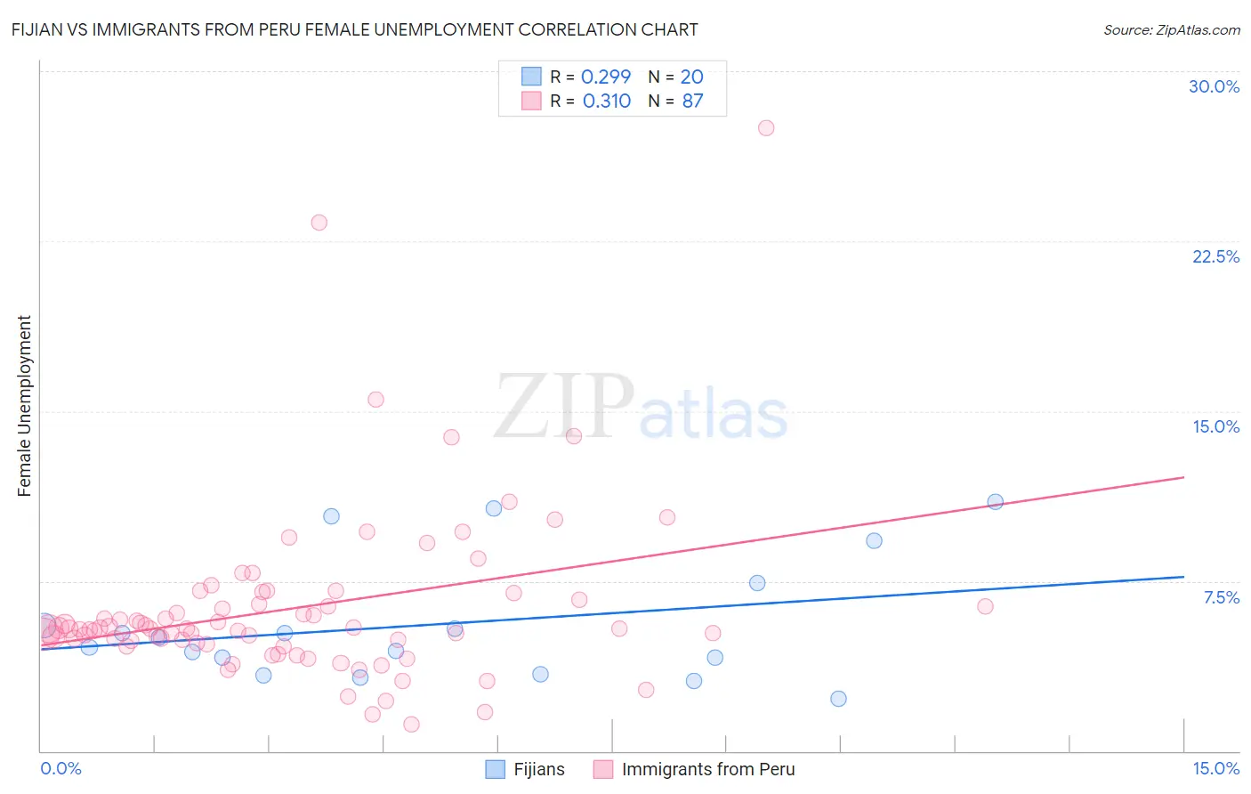 Fijian vs Immigrants from Peru Female Unemployment