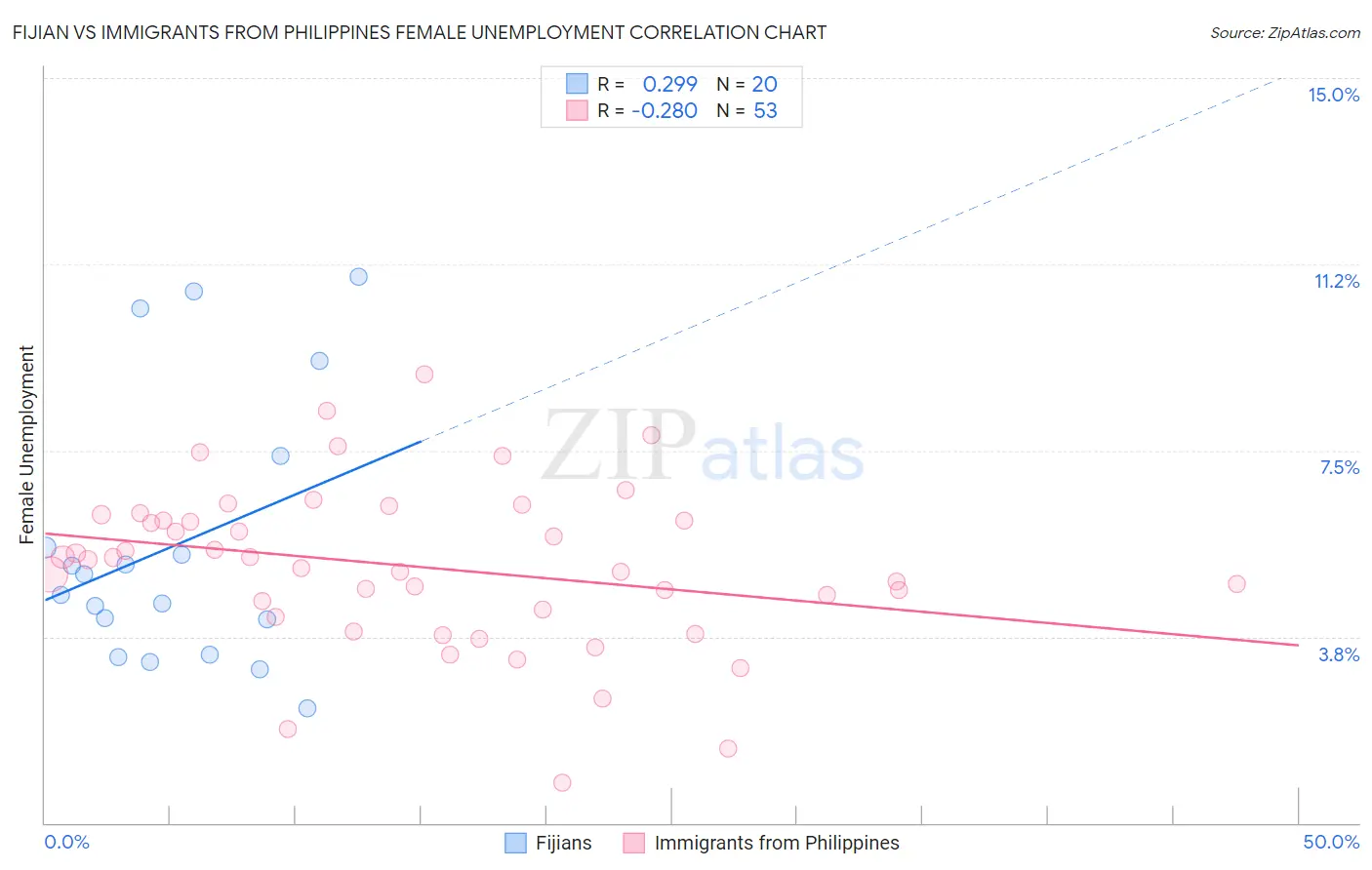 Fijian vs Immigrants from Philippines Female Unemployment