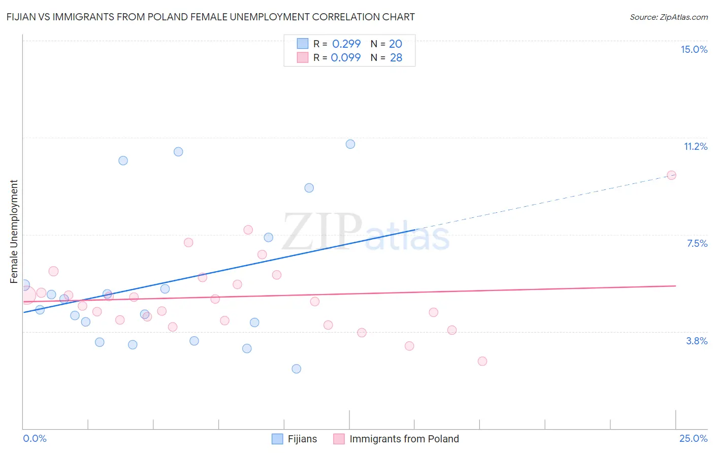 Fijian vs Immigrants from Poland Female Unemployment