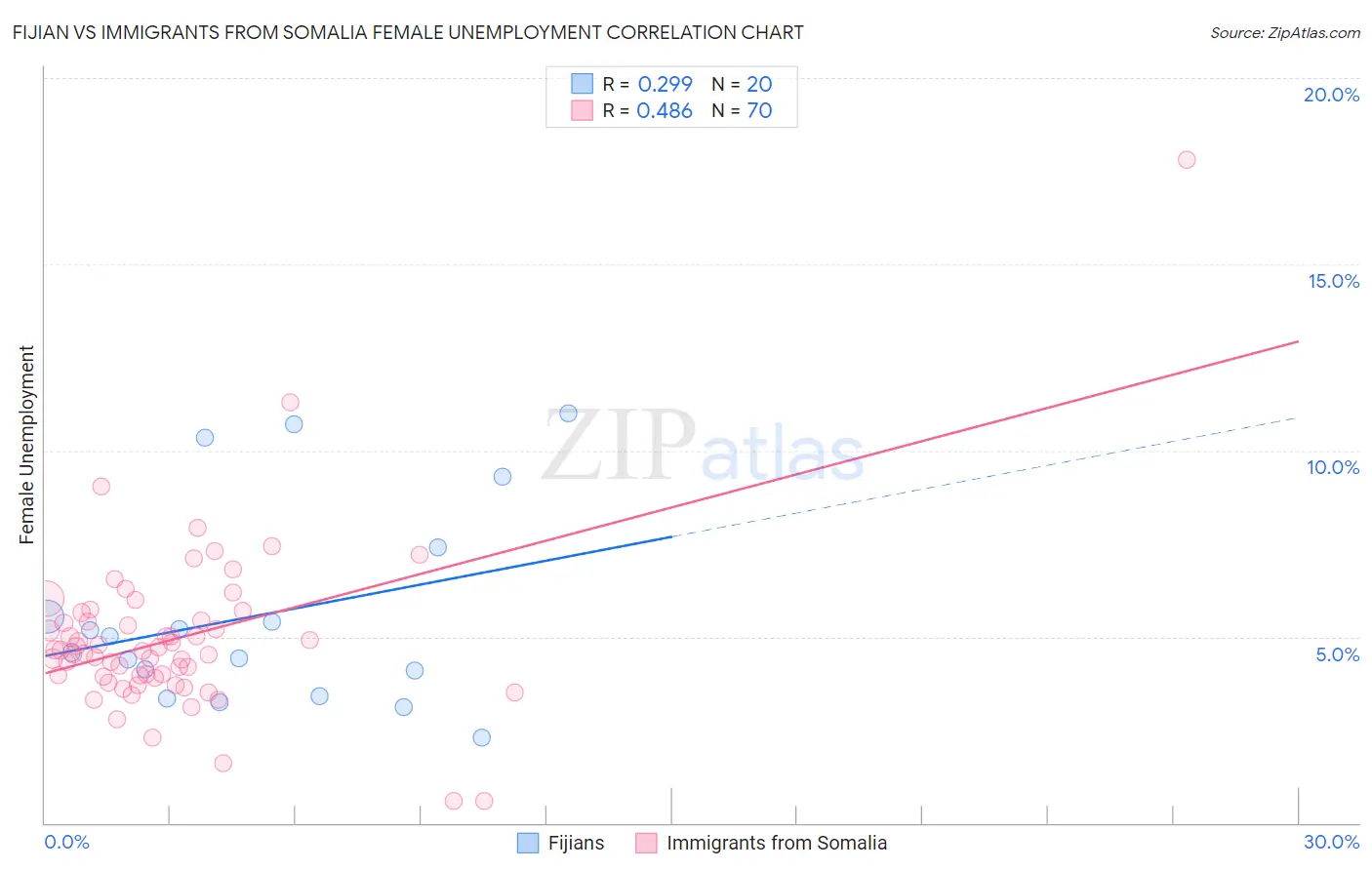 Fijian vs Immigrants from Somalia Female Unemployment