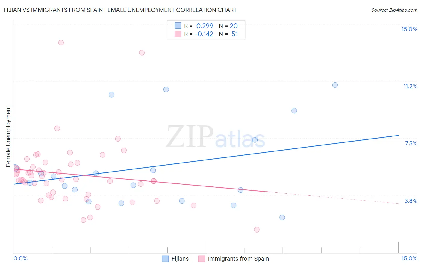 Fijian vs Immigrants from Spain Female Unemployment