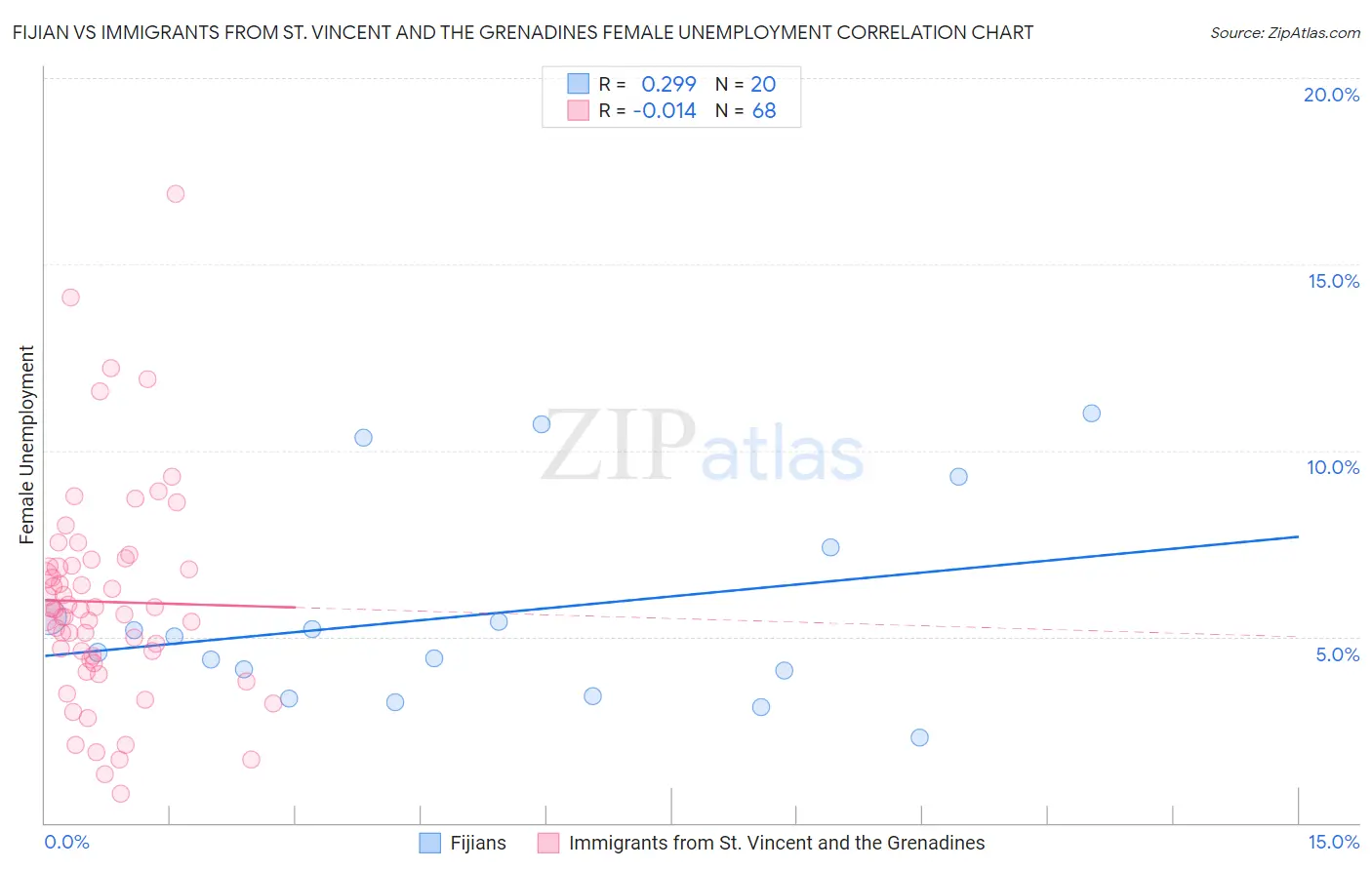 Fijian vs Immigrants from St. Vincent and the Grenadines Female Unemployment