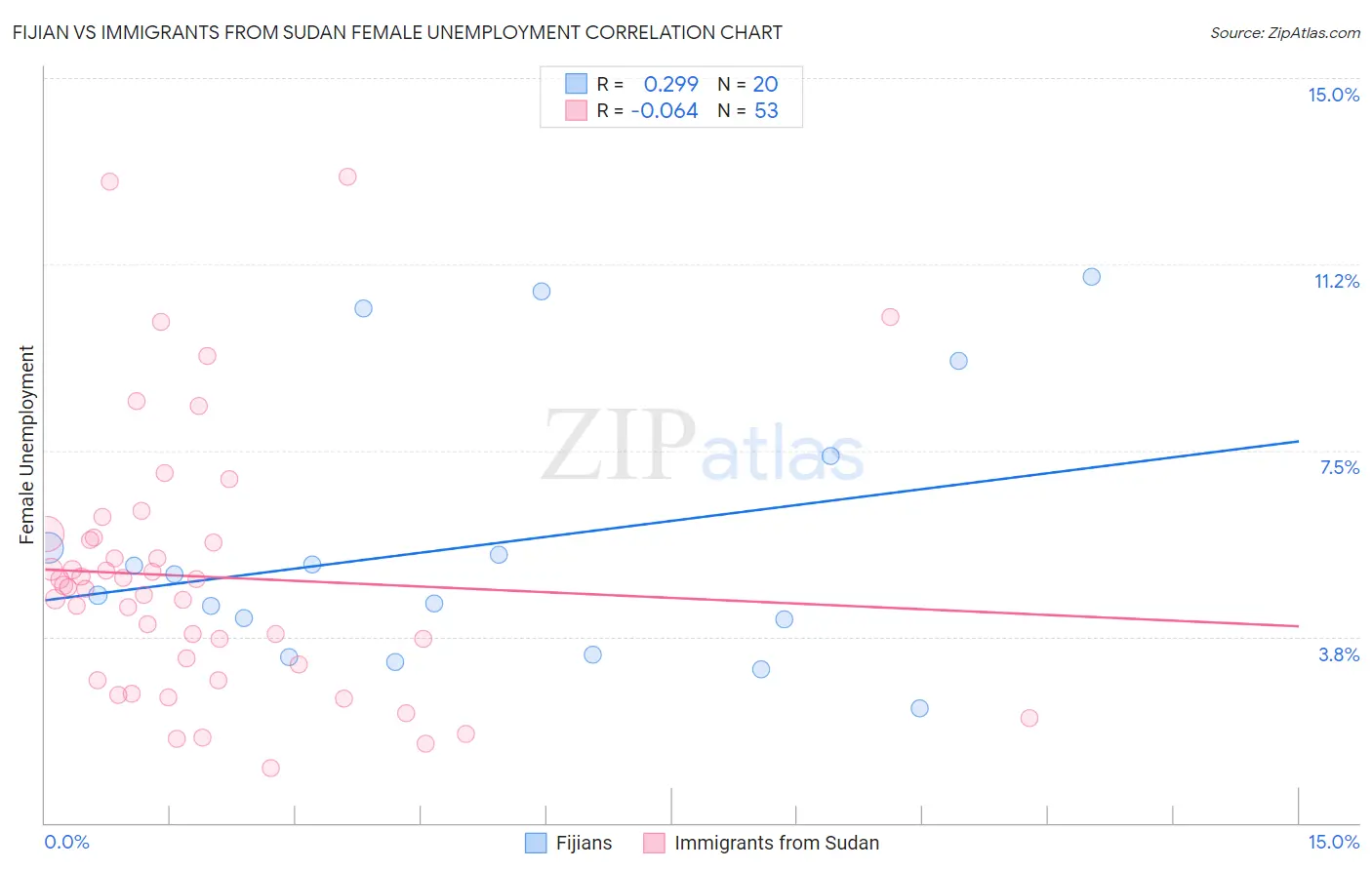 Fijian vs Immigrants from Sudan Female Unemployment