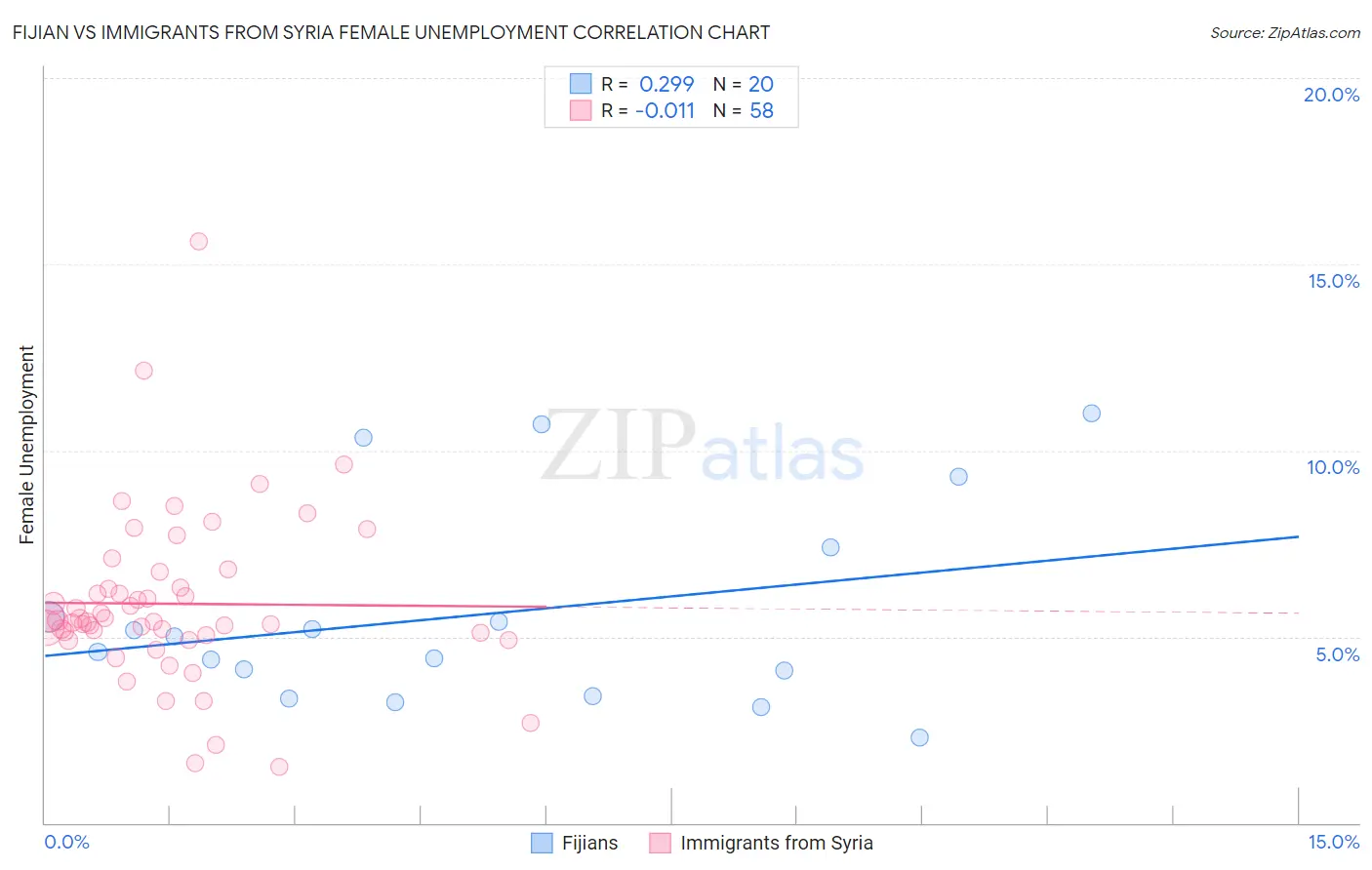 Fijian vs Immigrants from Syria Female Unemployment