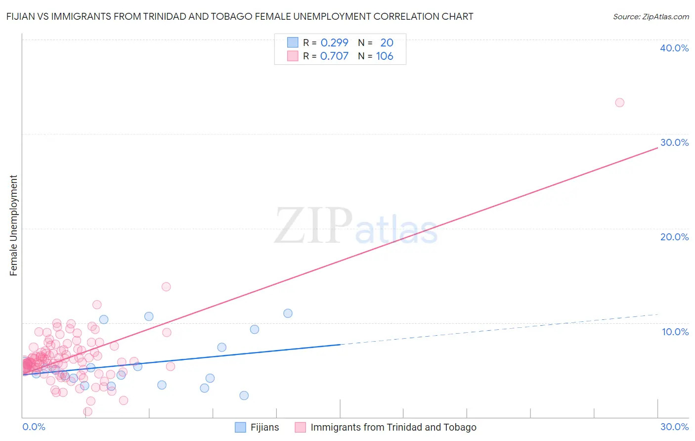 Fijian vs Immigrants from Trinidad and Tobago Female Unemployment