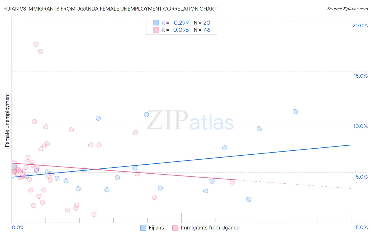 Fijian vs Immigrants from Uganda Female Unemployment