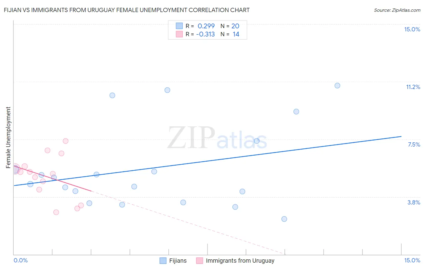 Fijian vs Immigrants from Uruguay Female Unemployment