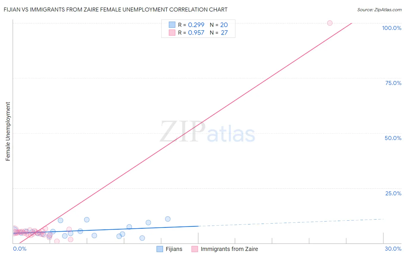 Fijian vs Immigrants from Zaire Female Unemployment