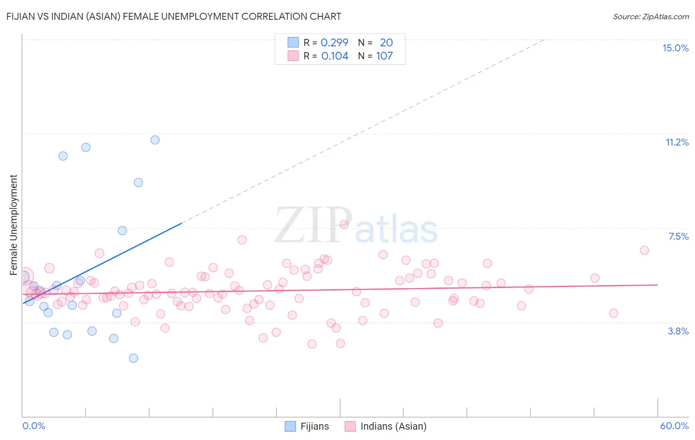 Fijian vs Indian (Asian) Female Unemployment