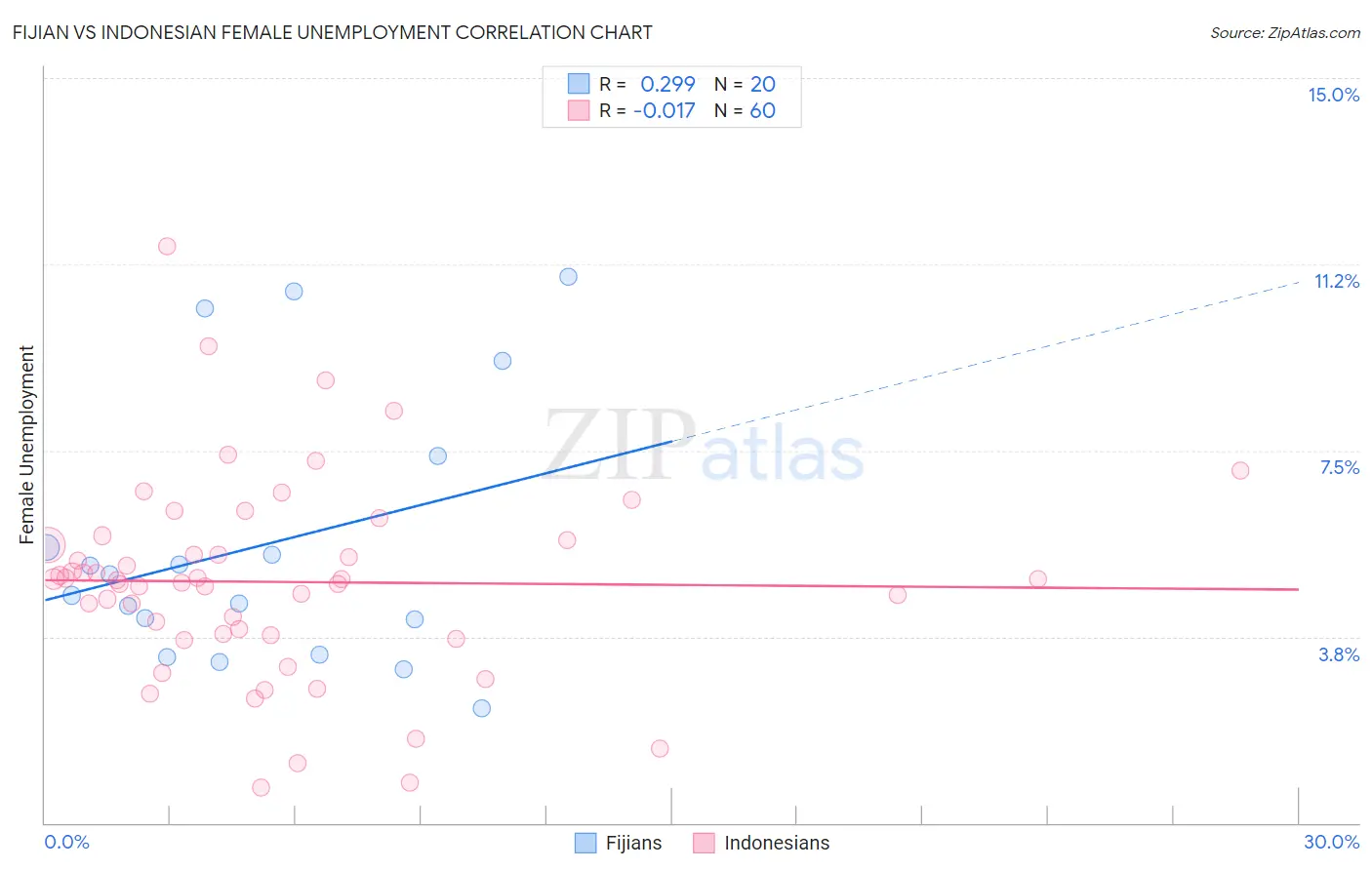 Fijian vs Indonesian Female Unemployment