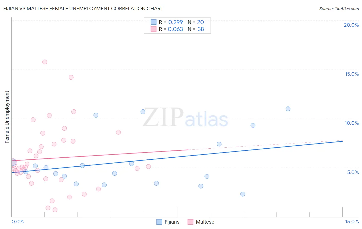 Fijian vs Maltese Female Unemployment