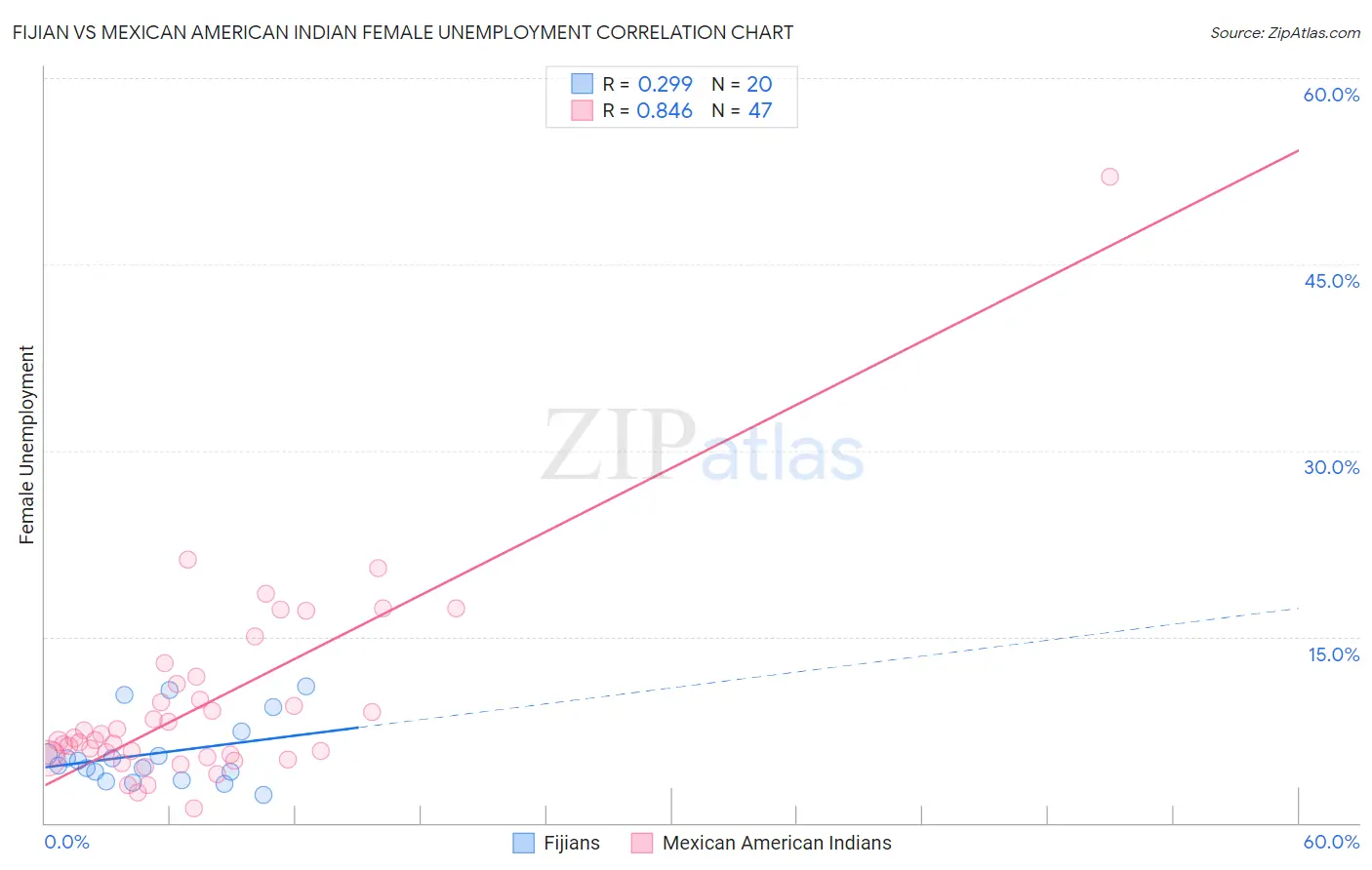 Fijian vs Mexican American Indian Female Unemployment