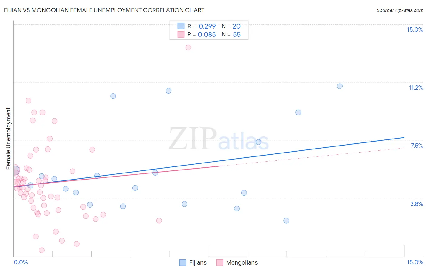 Fijian vs Mongolian Female Unemployment