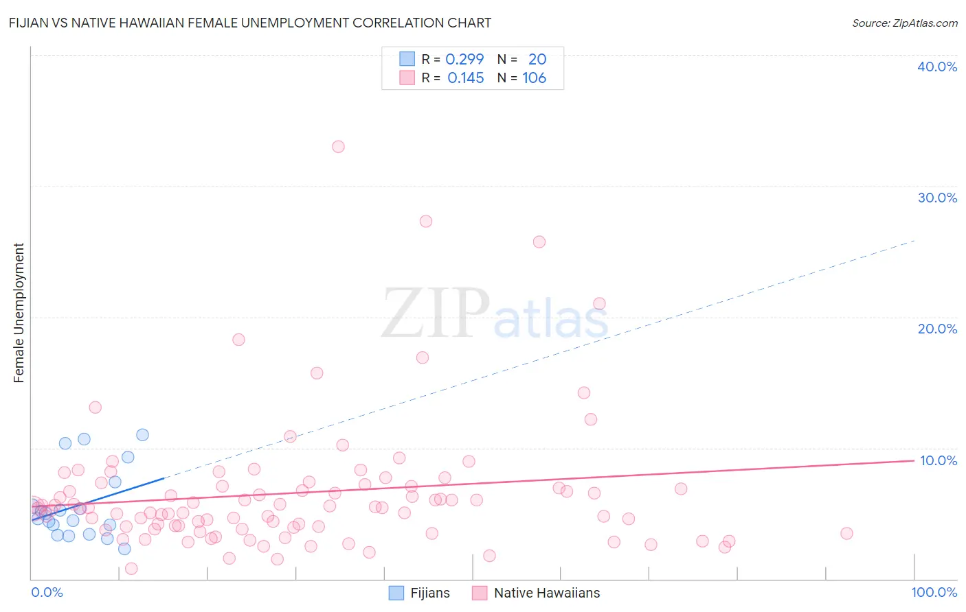 Fijian vs Native Hawaiian Female Unemployment
