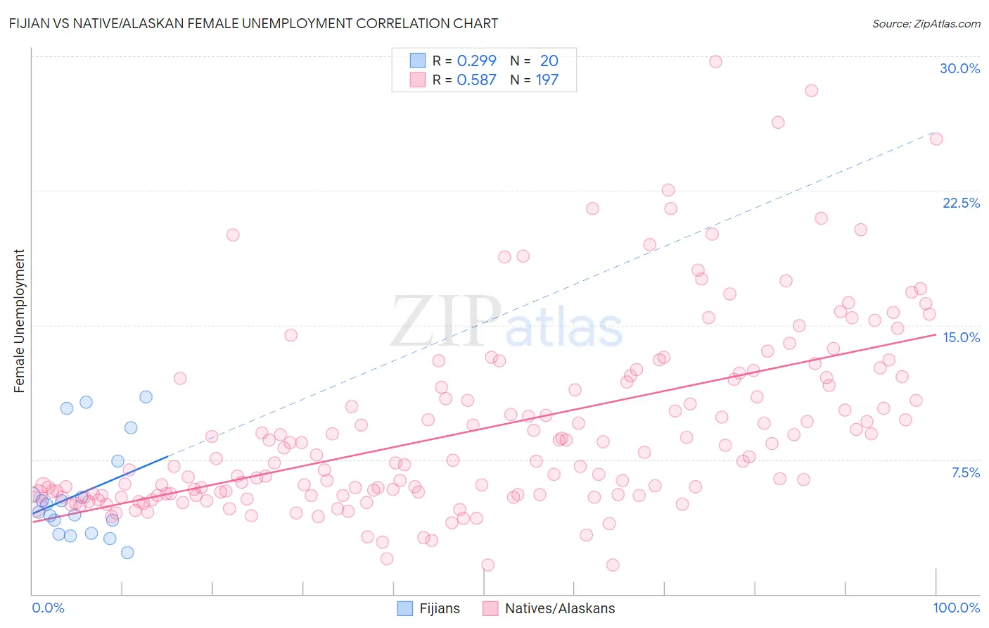 Fijian vs Native/Alaskan Female Unemployment