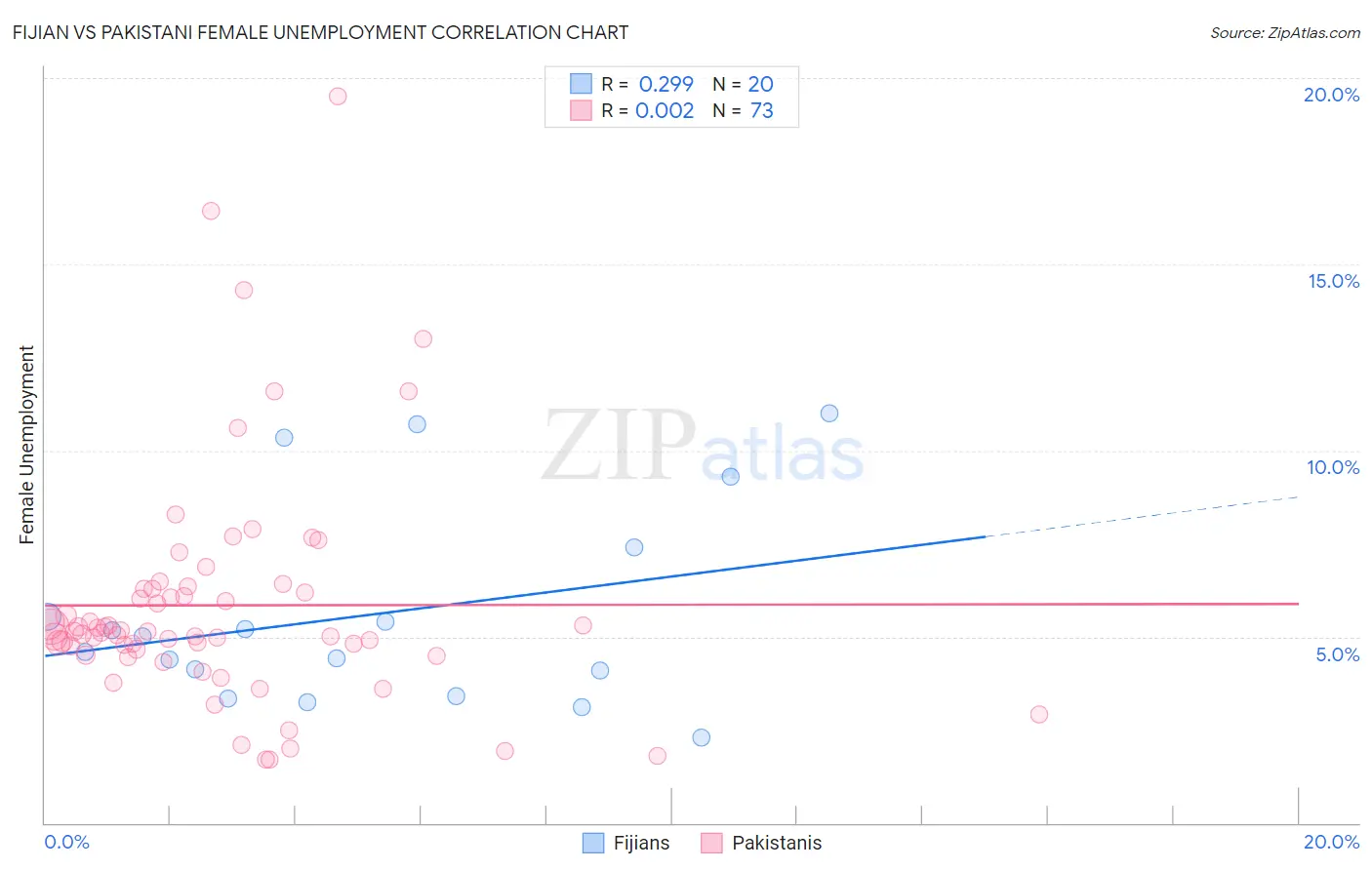 Fijian vs Pakistani Female Unemployment