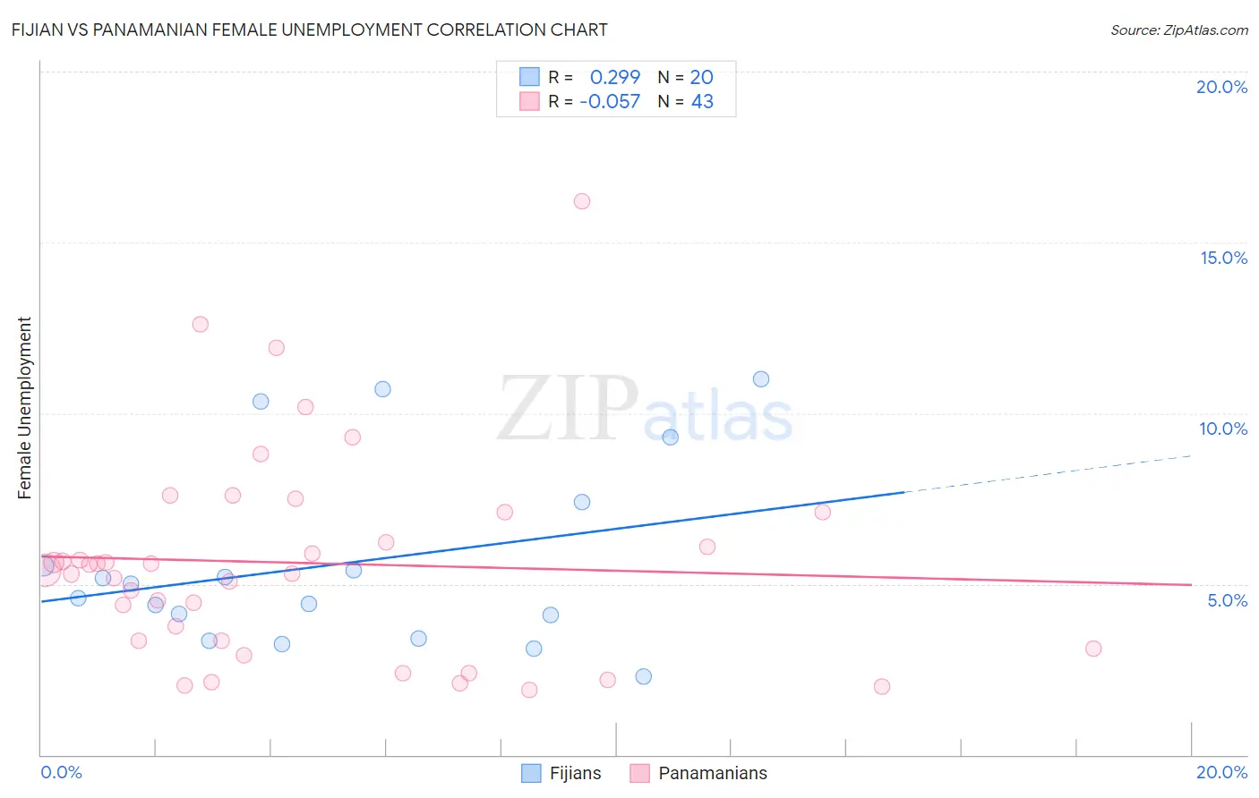 Fijian vs Panamanian Female Unemployment