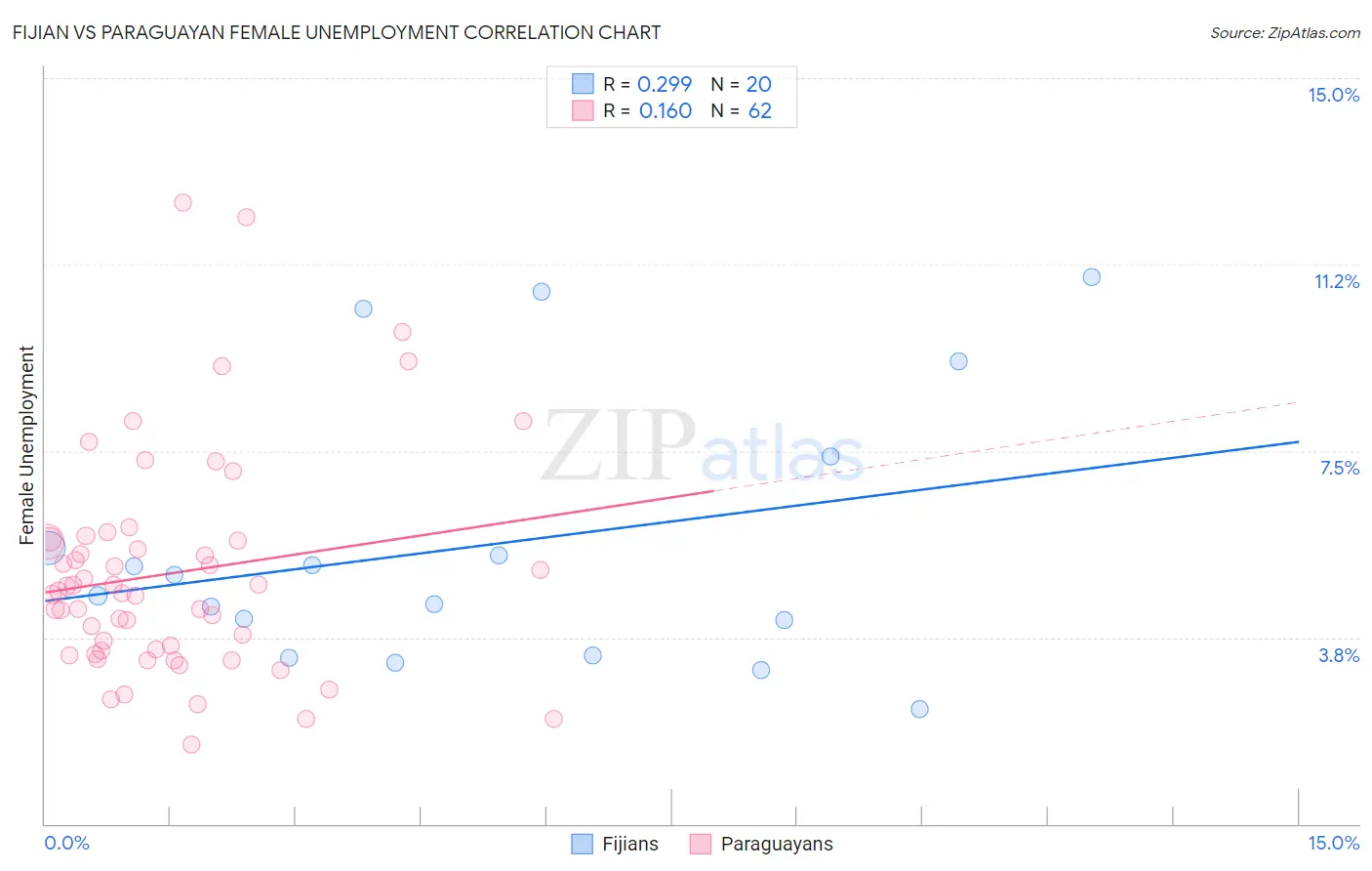 Fijian vs Paraguayan Female Unemployment