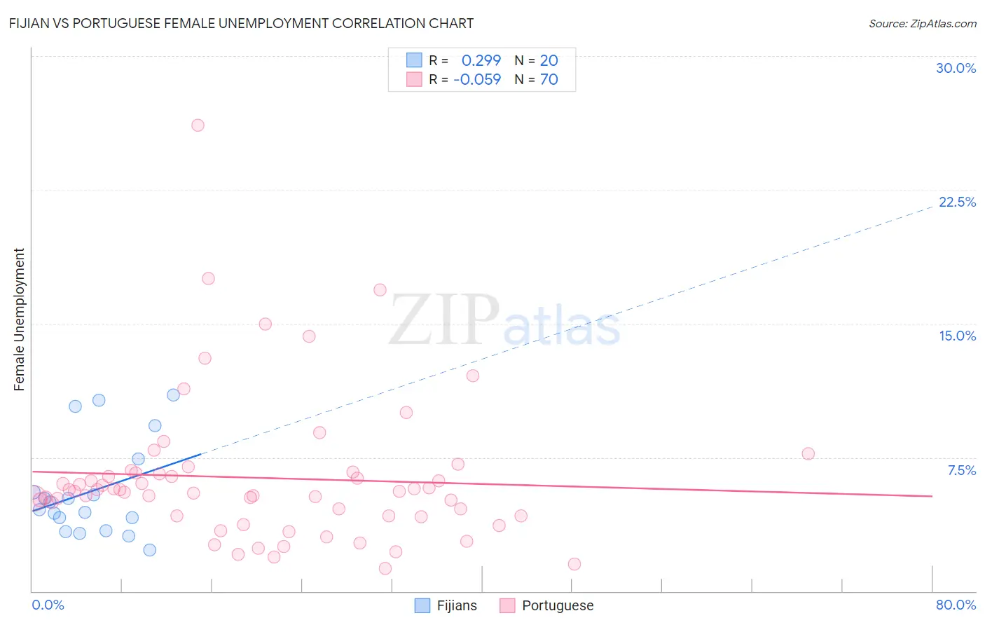 Fijian vs Portuguese Female Unemployment