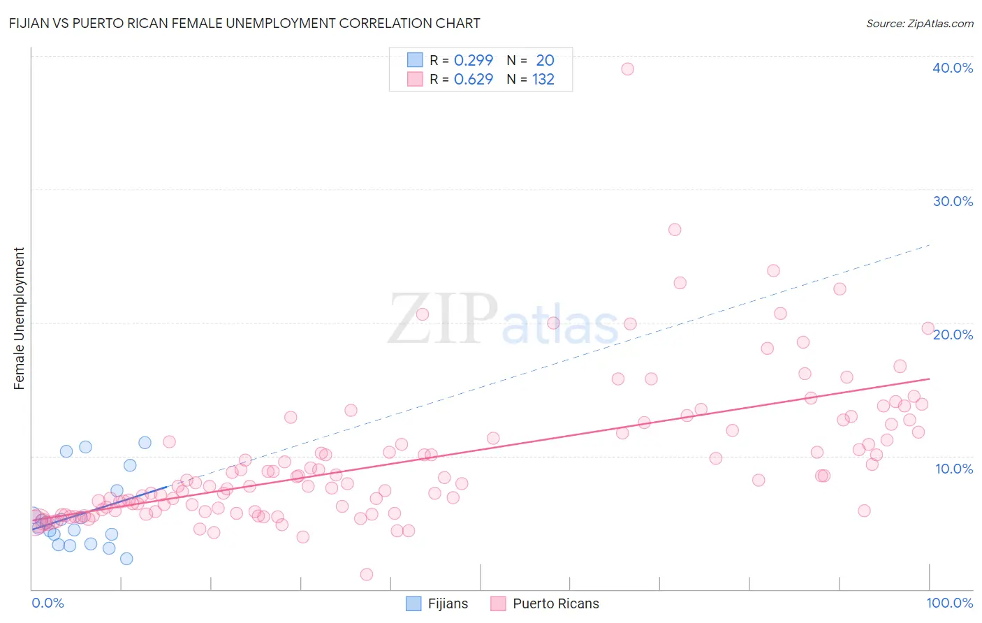 Fijian vs Puerto Rican Female Unemployment