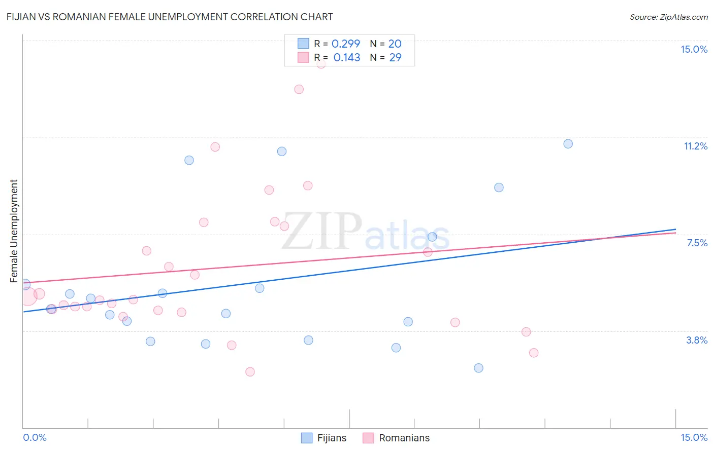 Fijian vs Romanian Female Unemployment