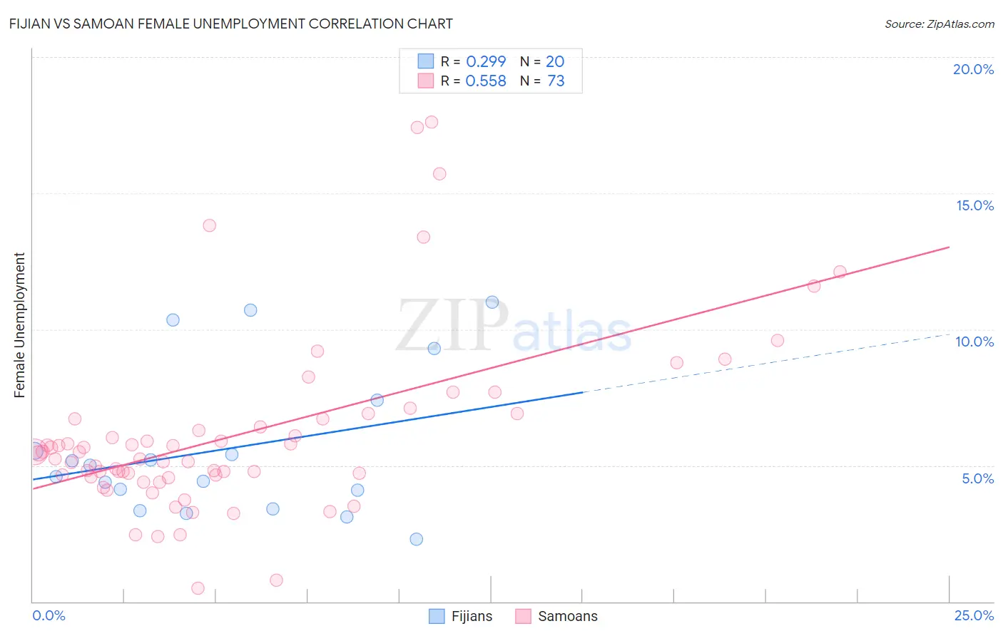 Fijian vs Samoan Female Unemployment