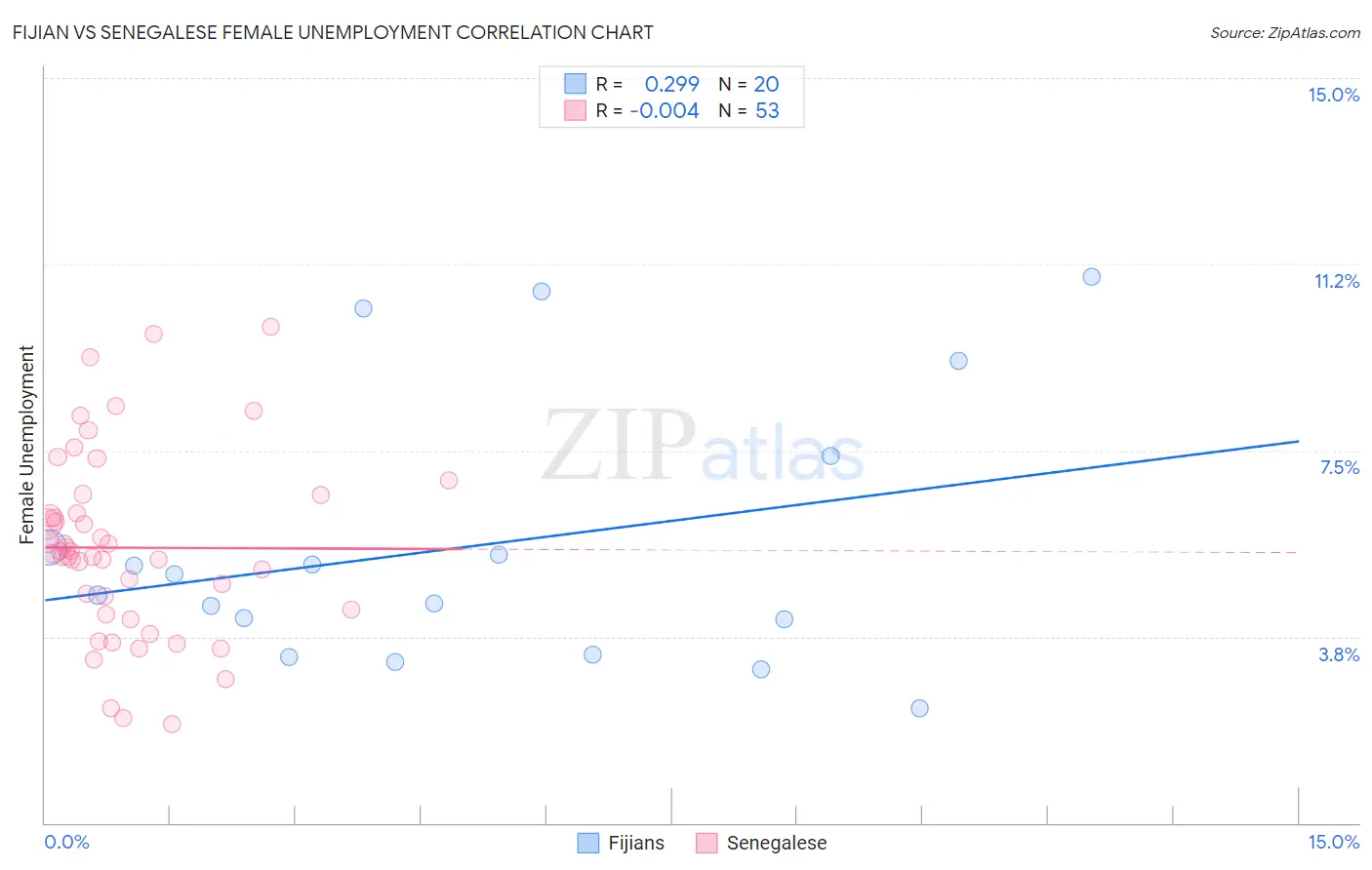 Fijian vs Senegalese Female Unemployment