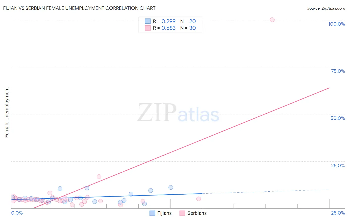 Fijian vs Serbian Female Unemployment