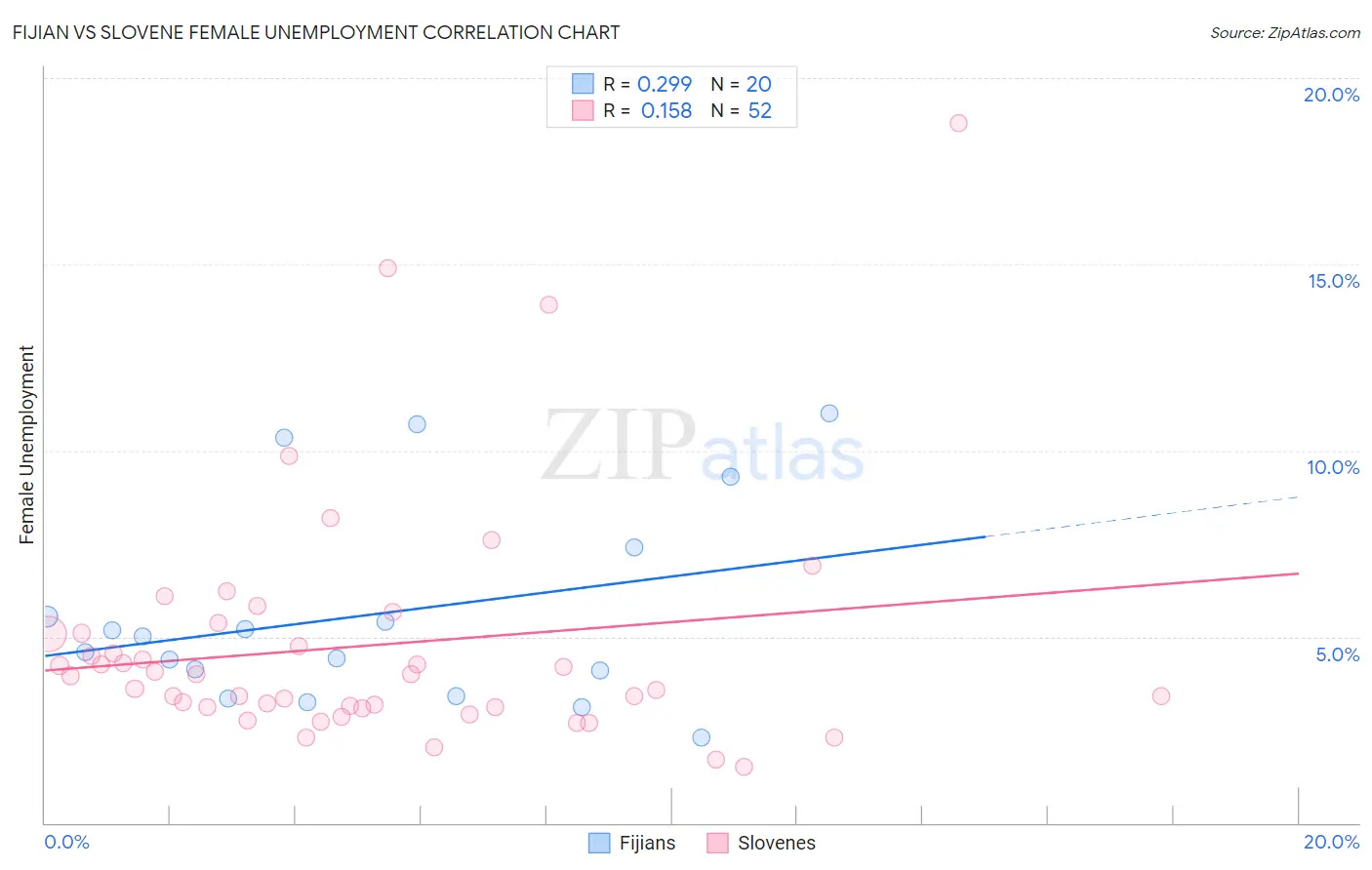 Fijian vs Slovene Female Unemployment