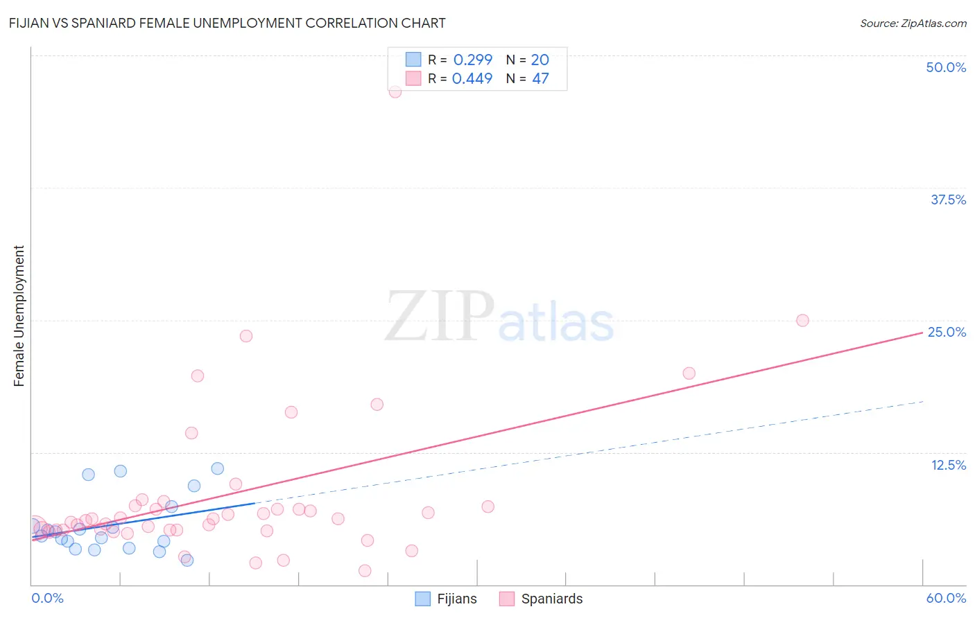 Fijian vs Spaniard Female Unemployment
