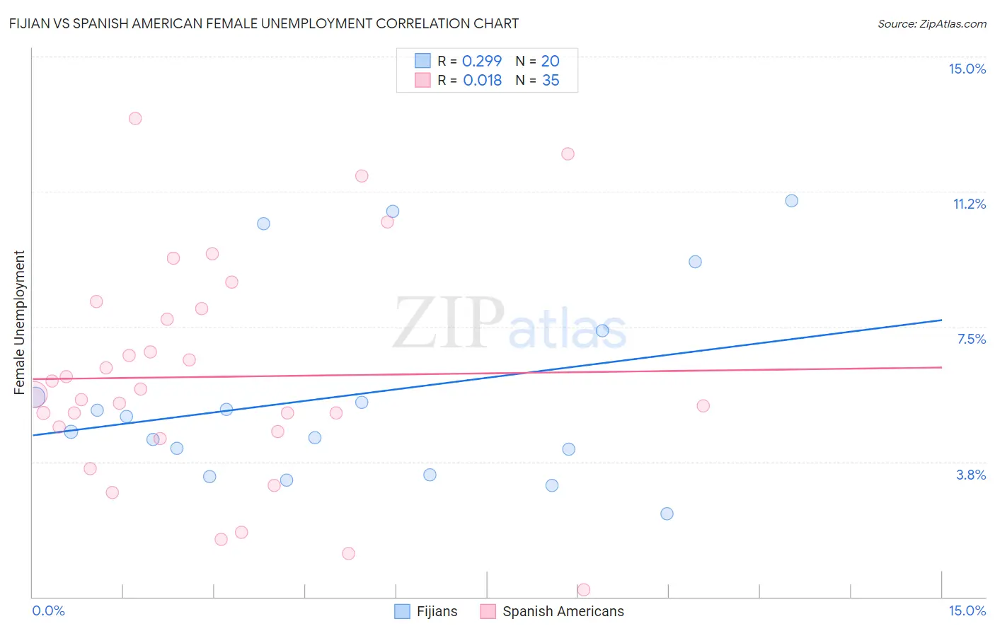 Fijian vs Spanish American Female Unemployment
