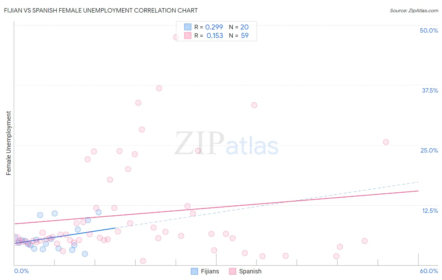 Fijian vs Spanish Female Unemployment