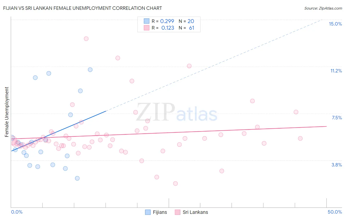 Fijian vs Sri Lankan Female Unemployment