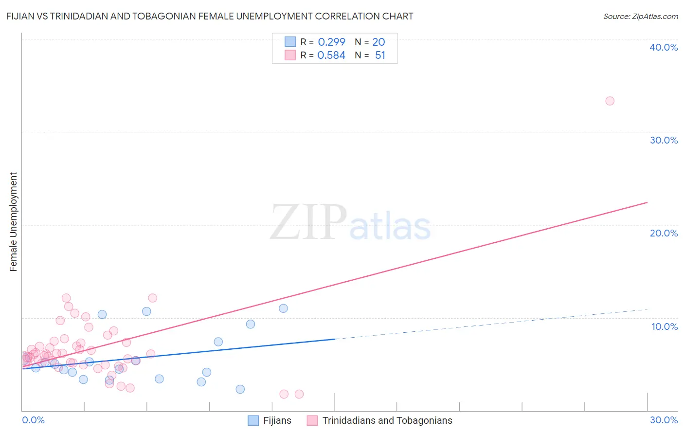 Fijian vs Trinidadian and Tobagonian Female Unemployment