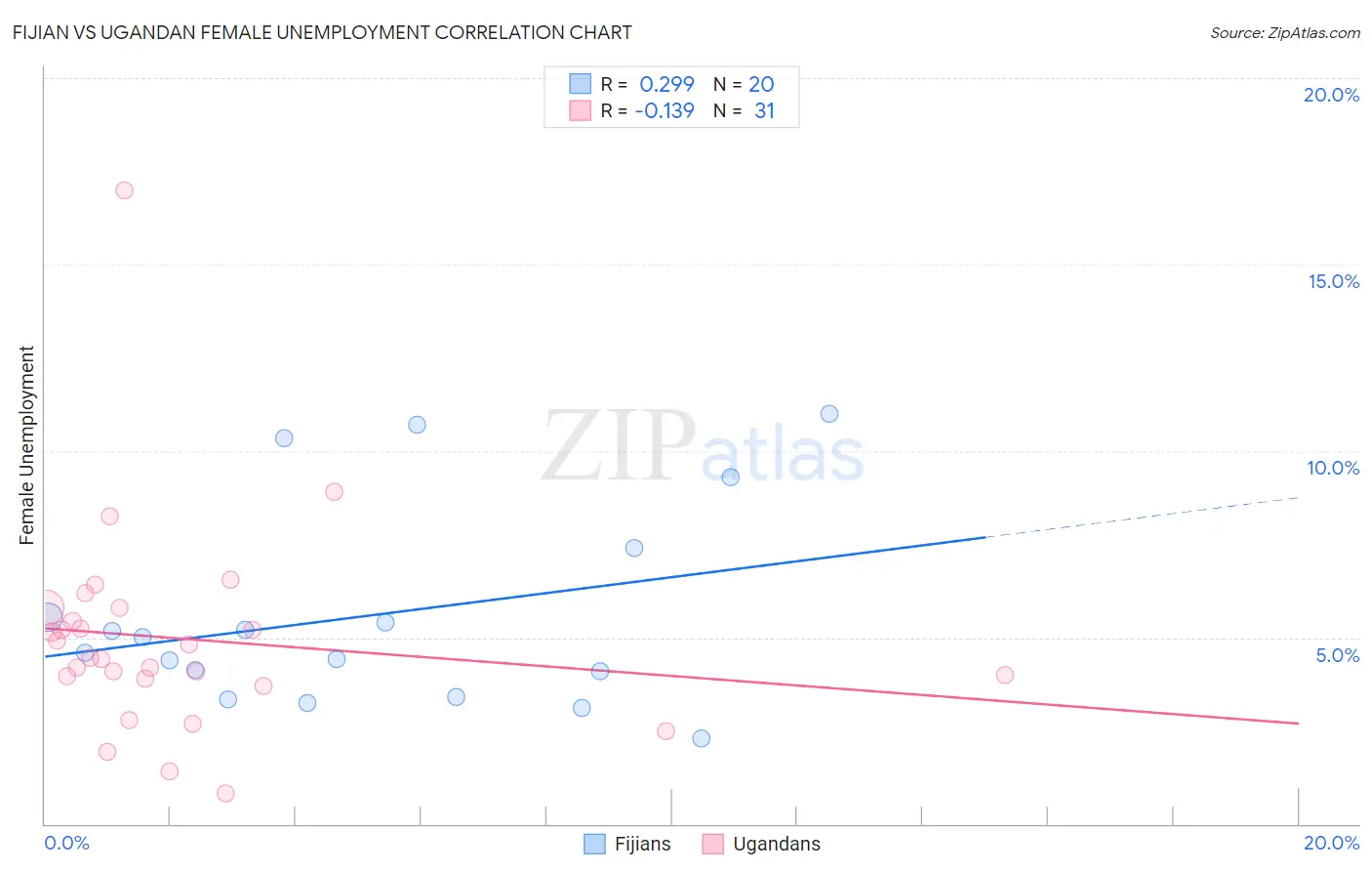 Fijian vs Ugandan Female Unemployment