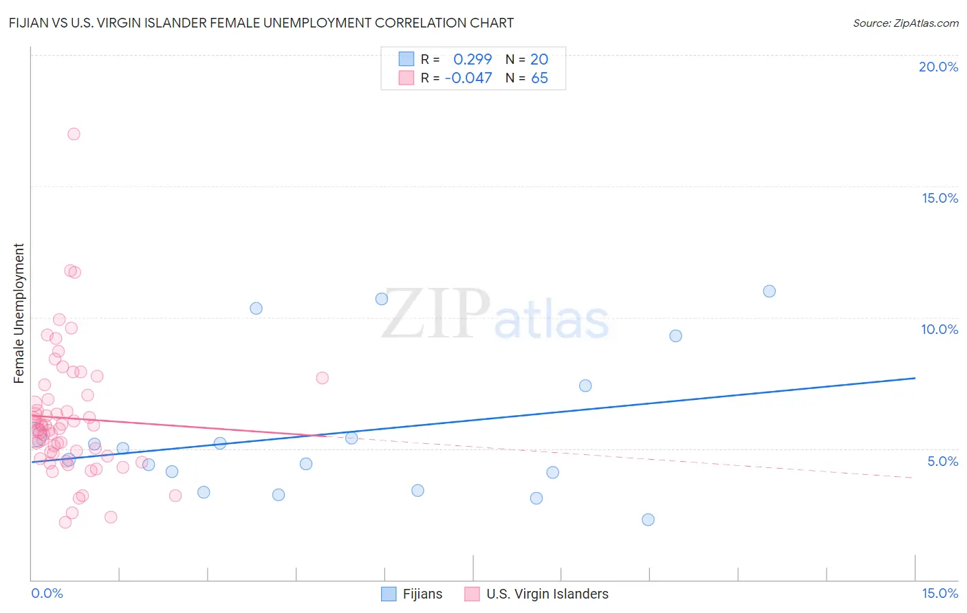 Fijian vs U.S. Virgin Islander Female Unemployment