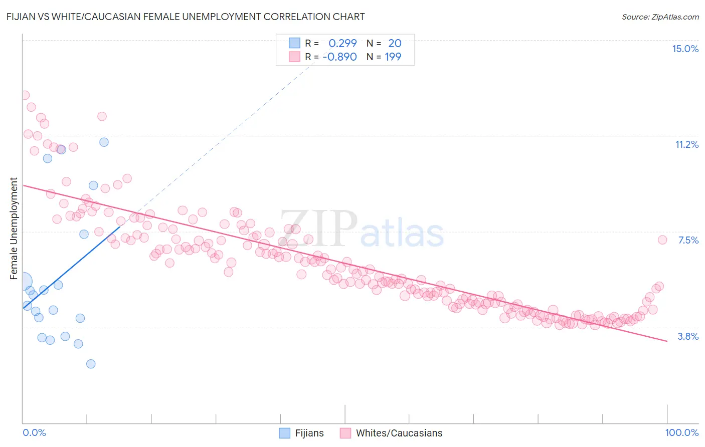 Fijian vs White/Caucasian Female Unemployment