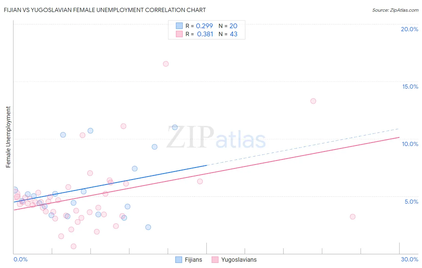 Fijian vs Yugoslavian Female Unemployment