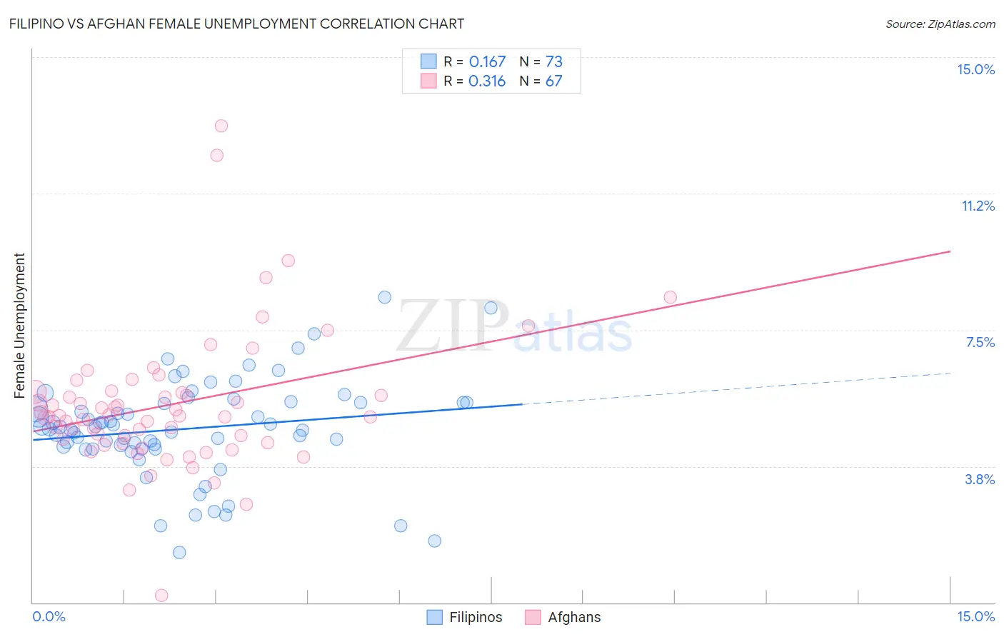 Filipino vs Afghan Female Unemployment