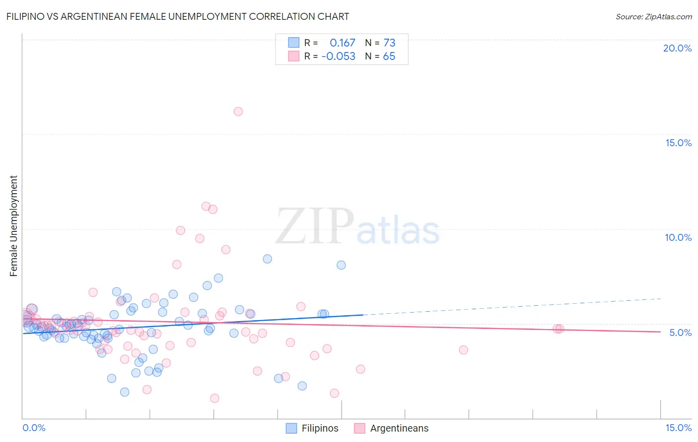 Filipino vs Argentinean Female Unemployment