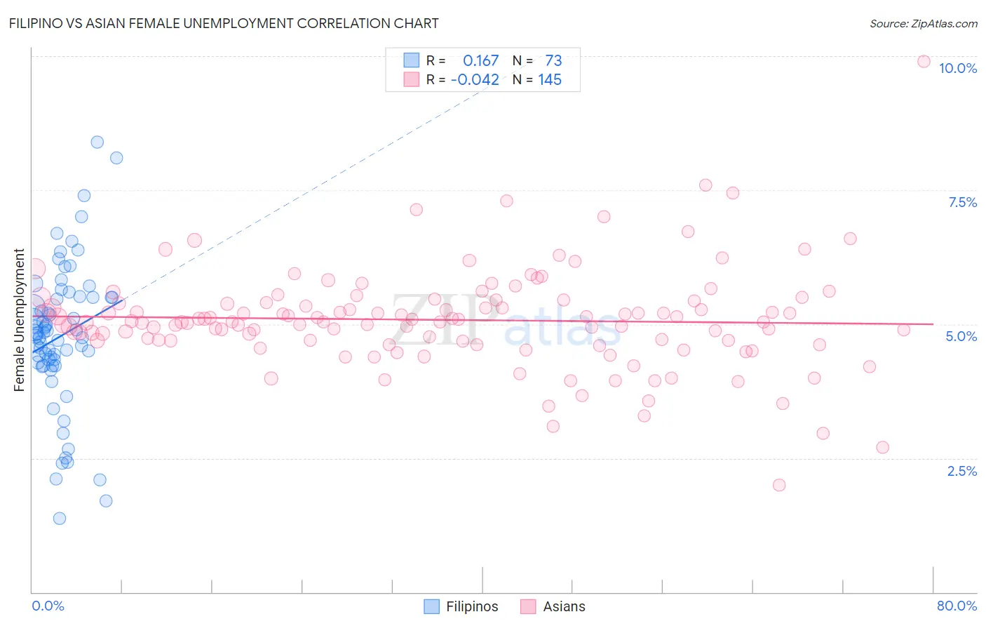 Filipino vs Asian Female Unemployment